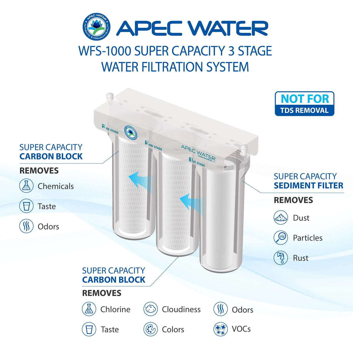 3 Capacity – Filtration APEC System Release Counter Under – Water (WFS–1000) Stage Super New - Special Edition